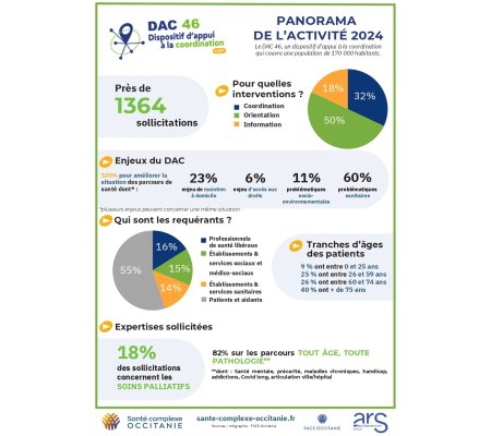 Panorama activité 2024 du DAC46