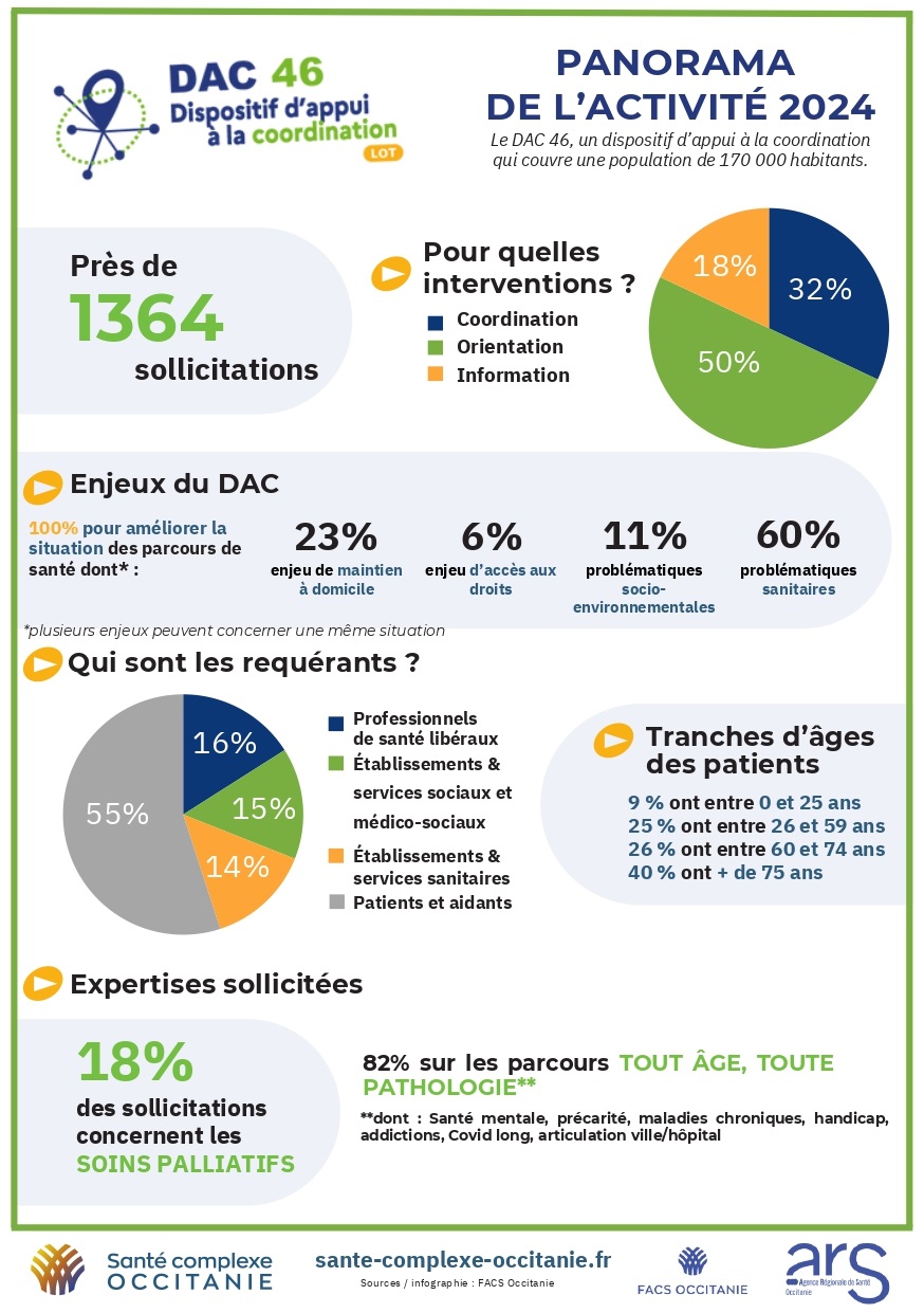 PANORAMA ACTIVITE 2024 DU DAC46
