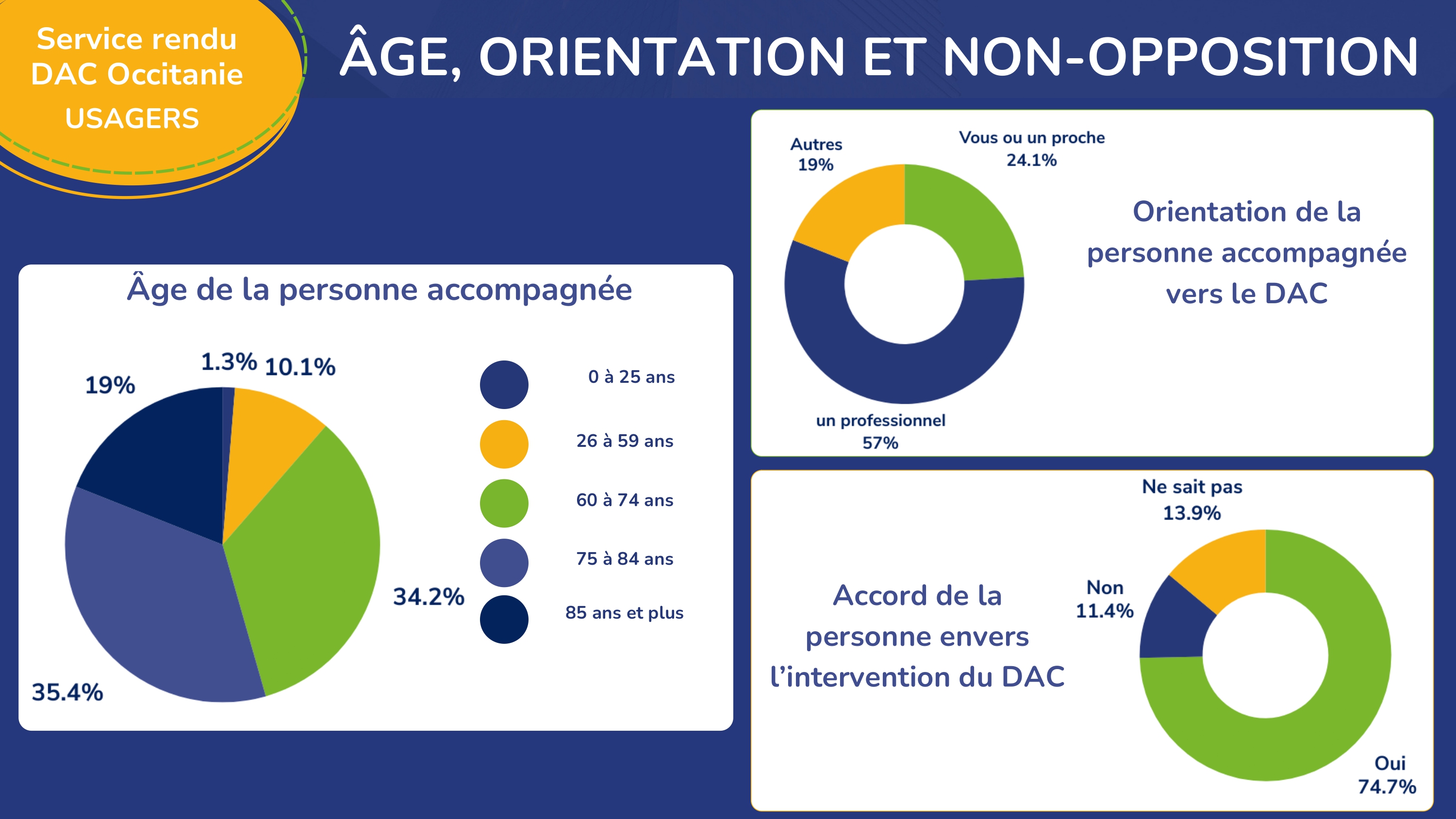 Service rendu DAC OCCITANIE 2024