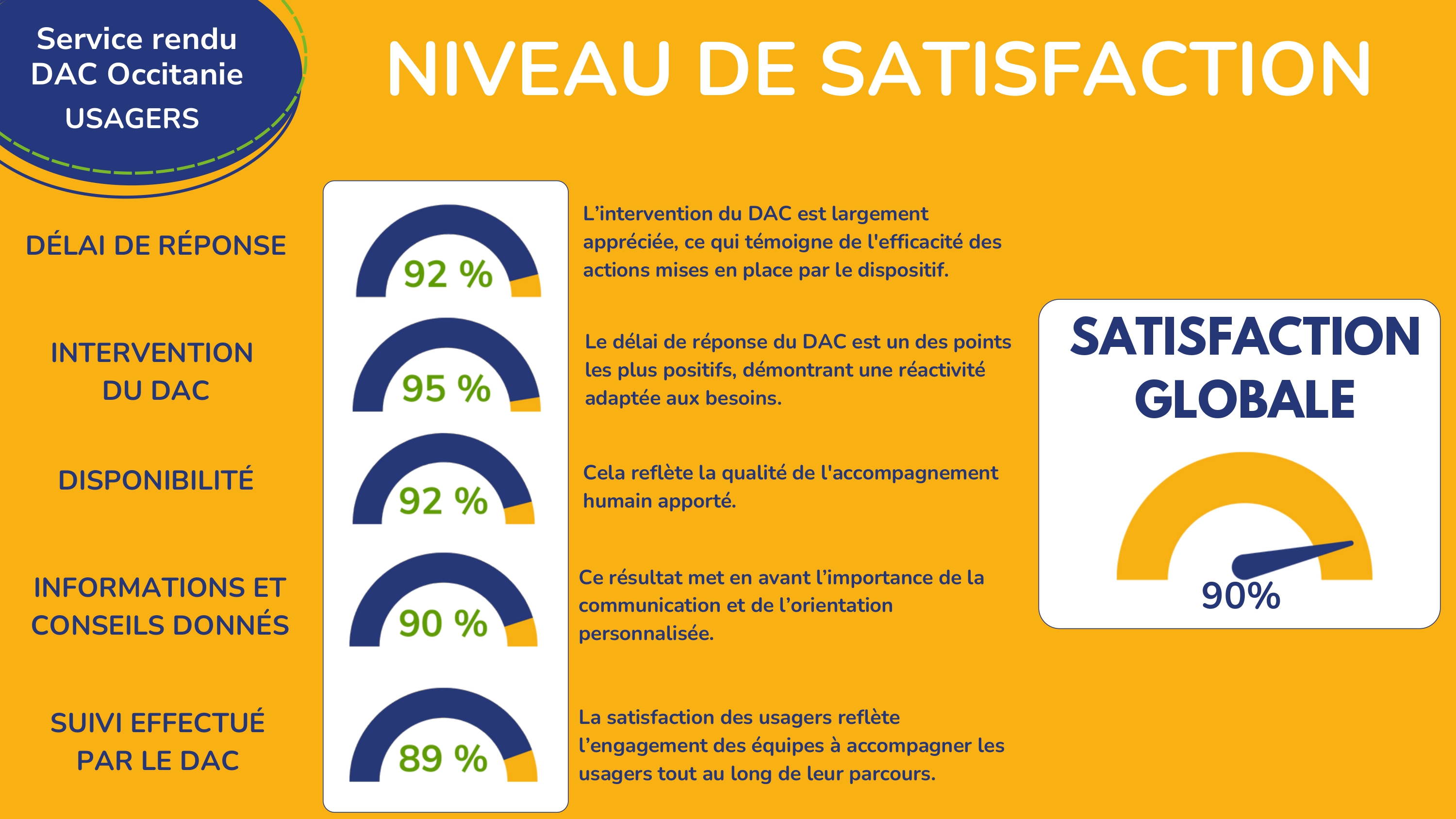 Service rendu DAC OCCITANIE 2024