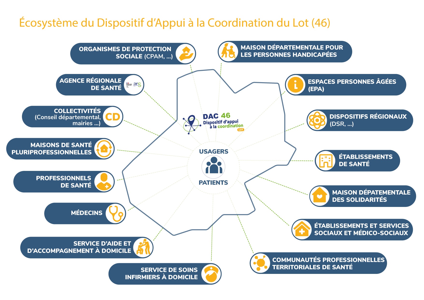 Ecosystème du DAC46
